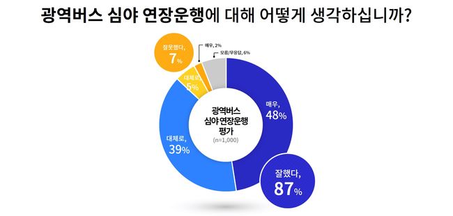도민 87%, 경기도 광역버스 심야 연장 운행 결정 “잘했다”